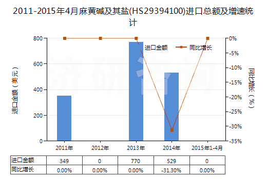 2011-2015年4月麻黃堿及其鹽(HS29394100)進(jìn)口總額及增速統(tǒng)計(jì)